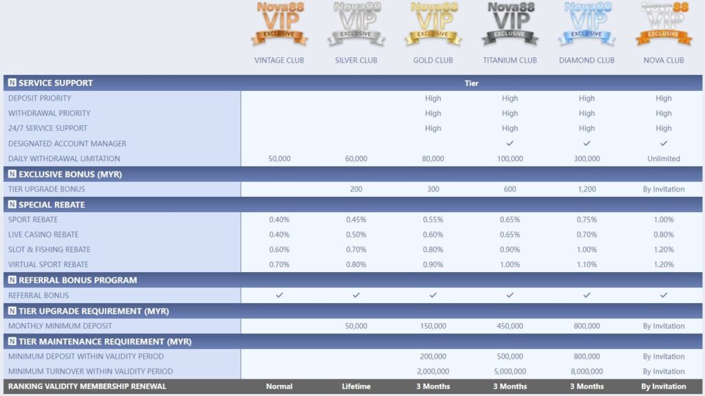 Nova88 VIP Program